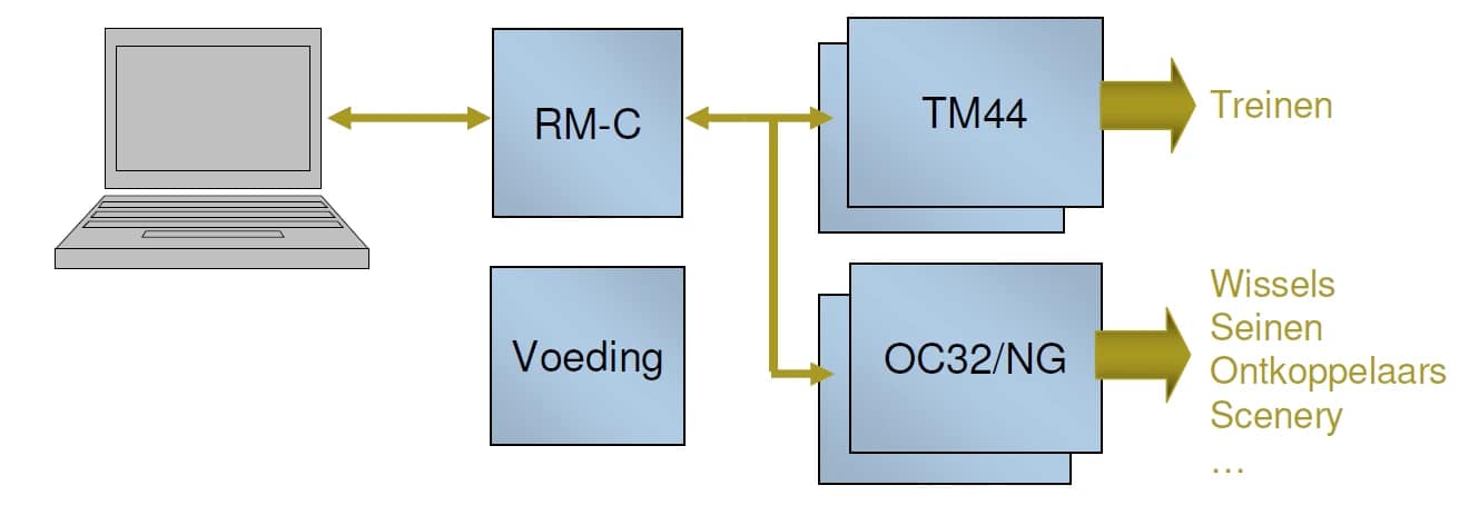 Schema Dinamo